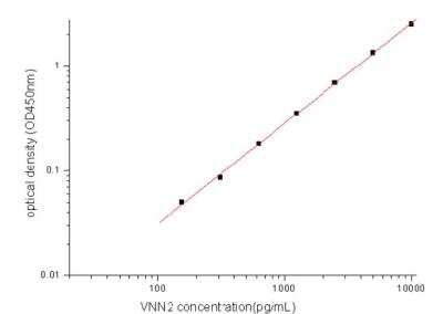 Sandwich ELISA: VNN2 Antibody Pair [HRP] [NBP2-79361] - This standard curve is only for demonstration purposes. A standard curve should be generated for each assay.